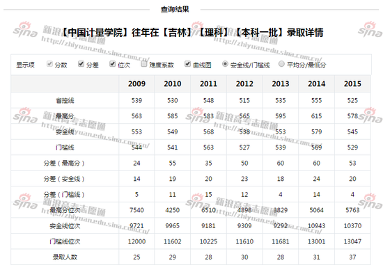 高校各专业分数线查询；图来自新浪高考高考志愿通