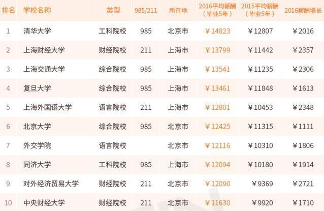 哪个大学毕业生最会赚钱  来看2017薪酬排行100强