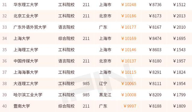 哪个大学毕业生最会赚钱  来看2017薪酬排行100强