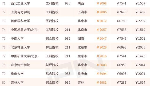 哪个大学毕业生最会赚钱  来看2017薪酬排行100强