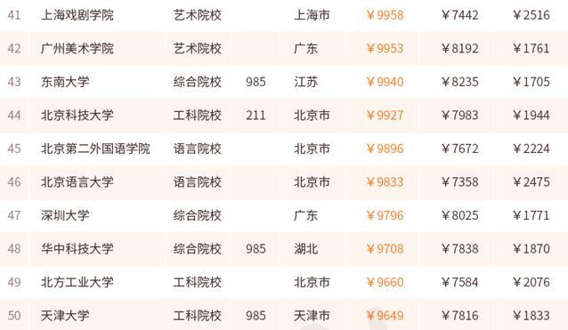 哪个大学毕业生最会赚钱  来看2017薪酬排行100强