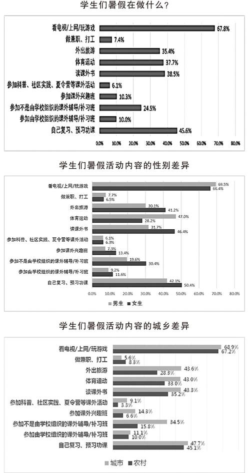 中学生如何过暑假？读书学习的多 参加社会实践的少