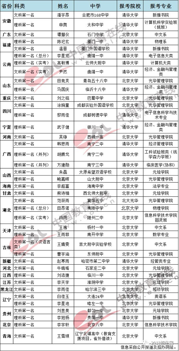 今年的高考状元们都报了哪些专业？