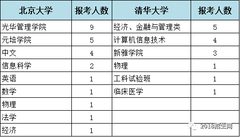今年的高考状元们都报了哪些专业？