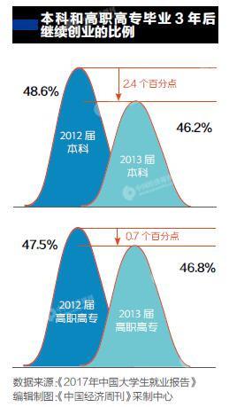 大学毕业生创业5年翻一番 平均成功率不足5%