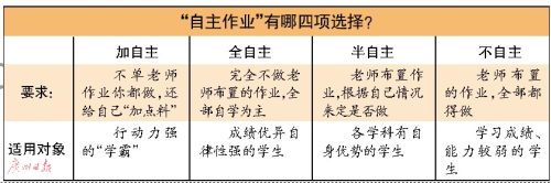 陪孩子写作业到“心梗”？在广东佛山有一所学校，学生竟然可以对自己不想做的作业说“不”！