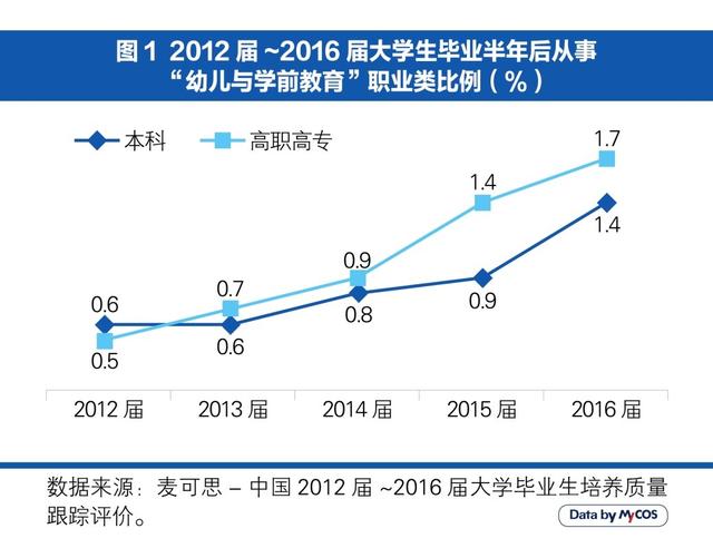 调查称收入低是幼教从业者对就业现状不满主因