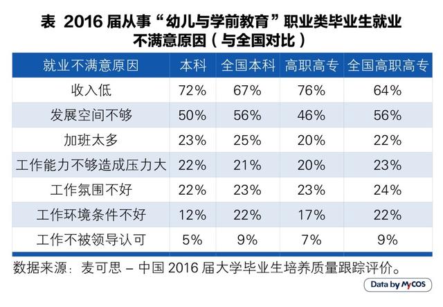 调查称收入低是幼教从业者对就业现状不满主因