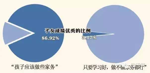 哪些家庭的孩子成绩更优异? 大数据告诉你!