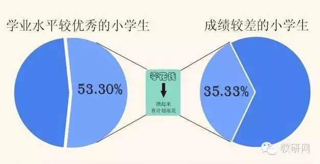 哪些家庭的孩子成绩更优异? 大数据告诉你!
