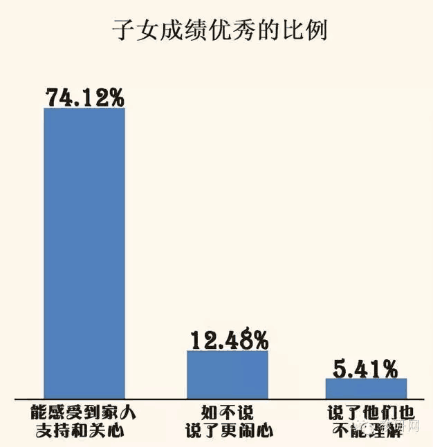 哪些家庭的孩子成绩更优异? 大数据告诉你!