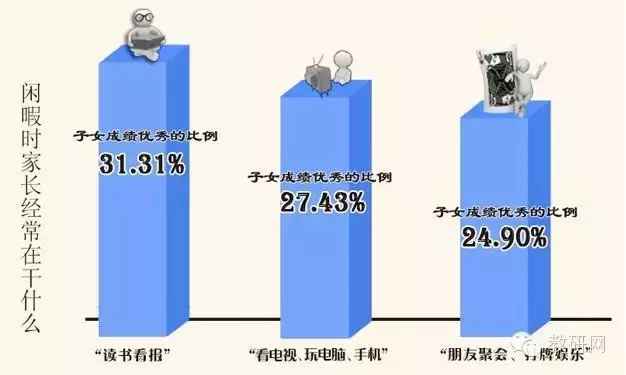 哪些家庭的孩子成绩更优异? 大数据告诉你!