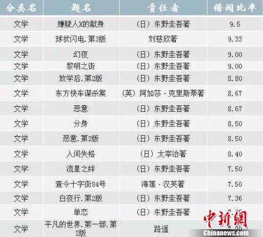 文学类书籍借阅榜单。